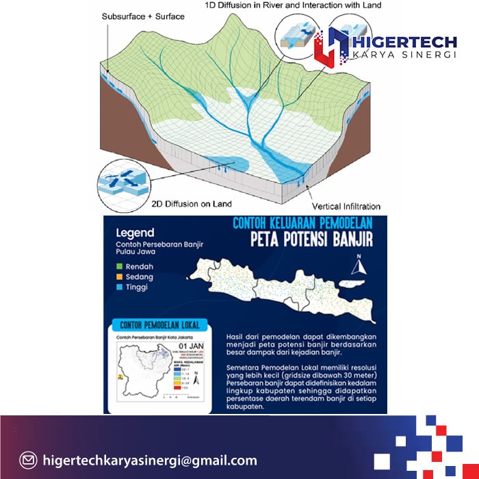 Web Telemetry dan Flood Early Warning System (FEWS)
